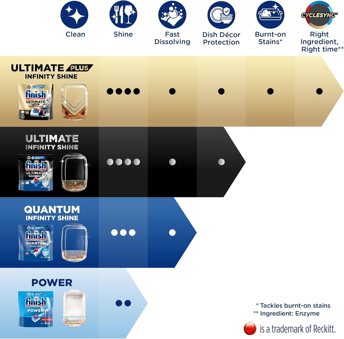 Finish Quantum All in One Dishwasher 100 Tablets Lemon